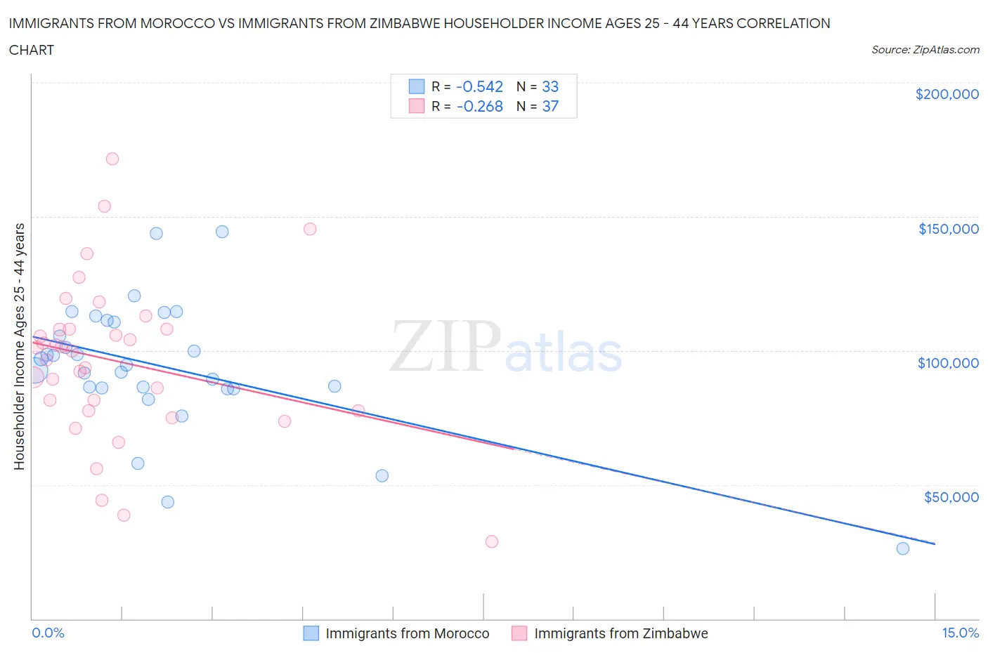 Immigrants from Morocco vs Immigrants from Zimbabwe Householder Income Ages 25 - 44 years