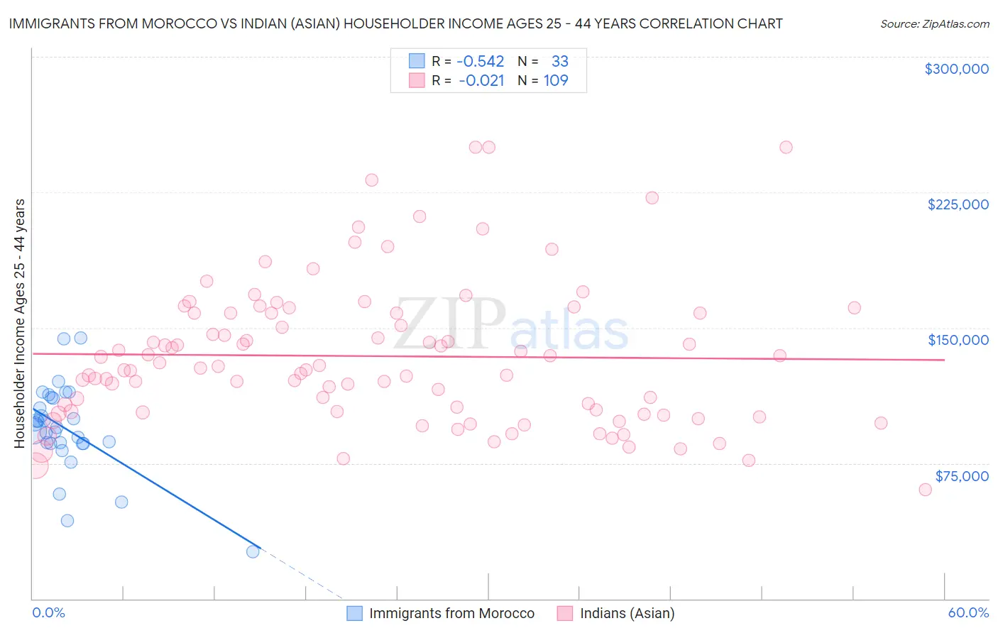 Immigrants from Morocco vs Indian (Asian) Householder Income Ages 25 - 44 years