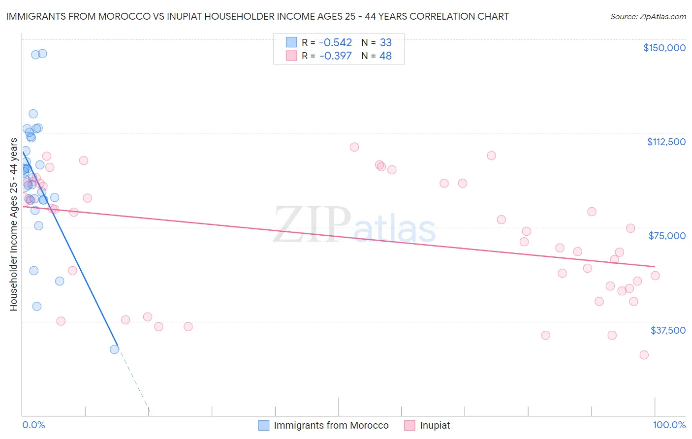 Immigrants from Morocco vs Inupiat Householder Income Ages 25 - 44 years