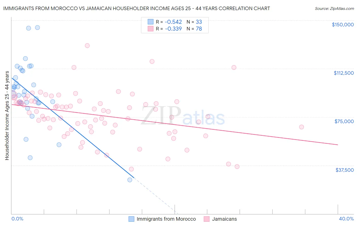 Immigrants from Morocco vs Jamaican Householder Income Ages 25 - 44 years