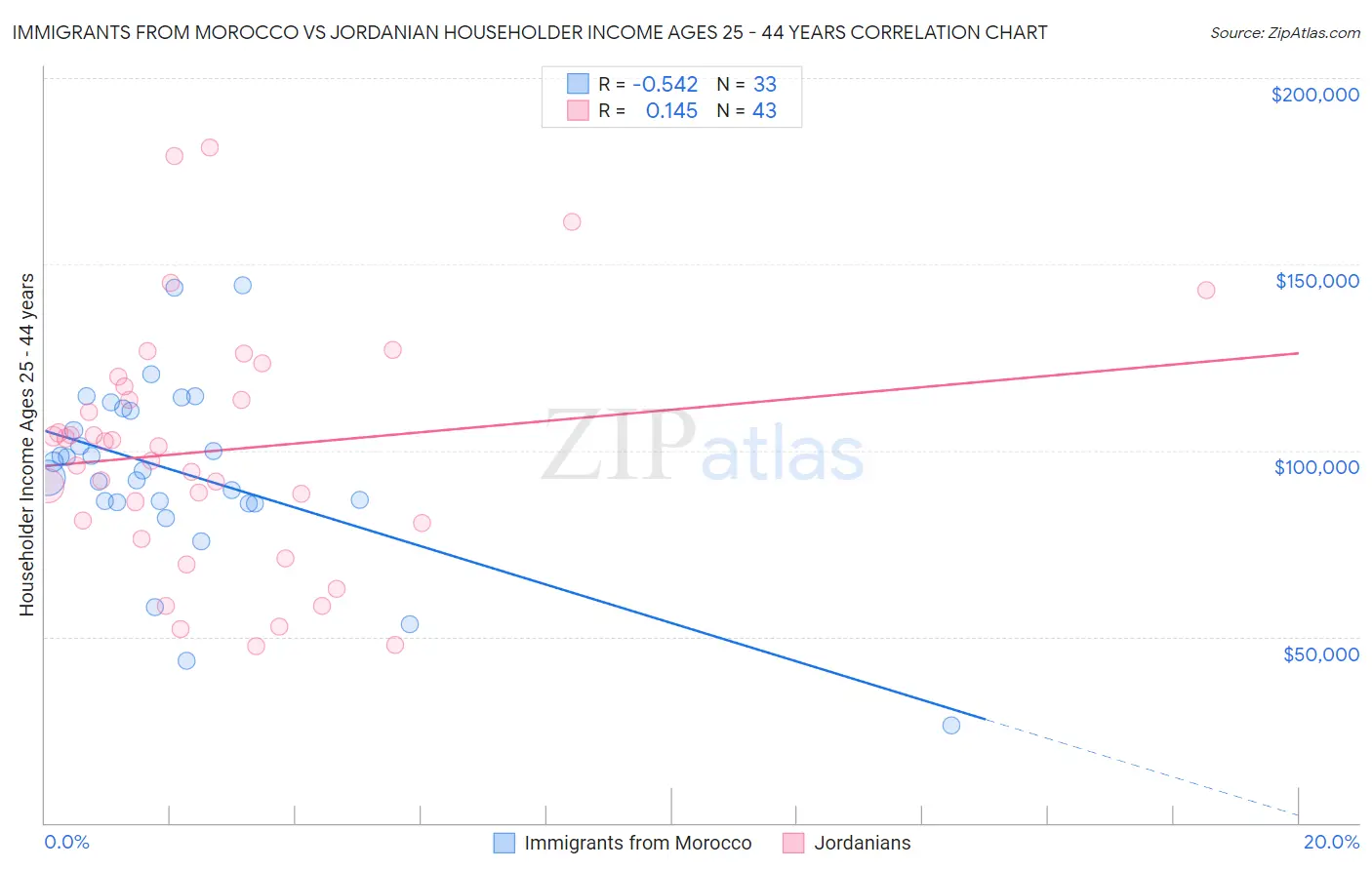 Immigrants from Morocco vs Jordanian Householder Income Ages 25 - 44 years