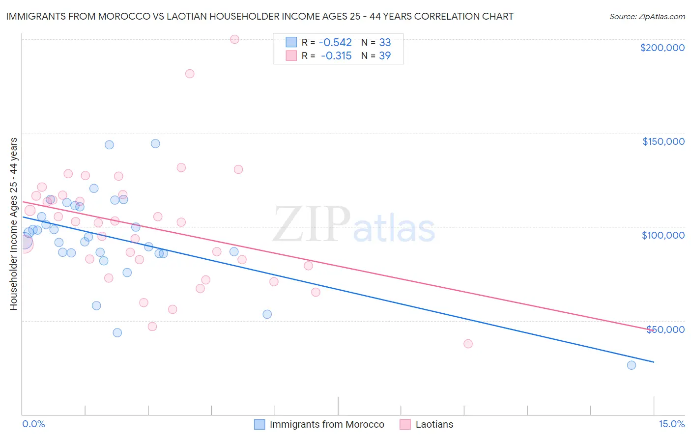 Immigrants from Morocco vs Laotian Householder Income Ages 25 - 44 years