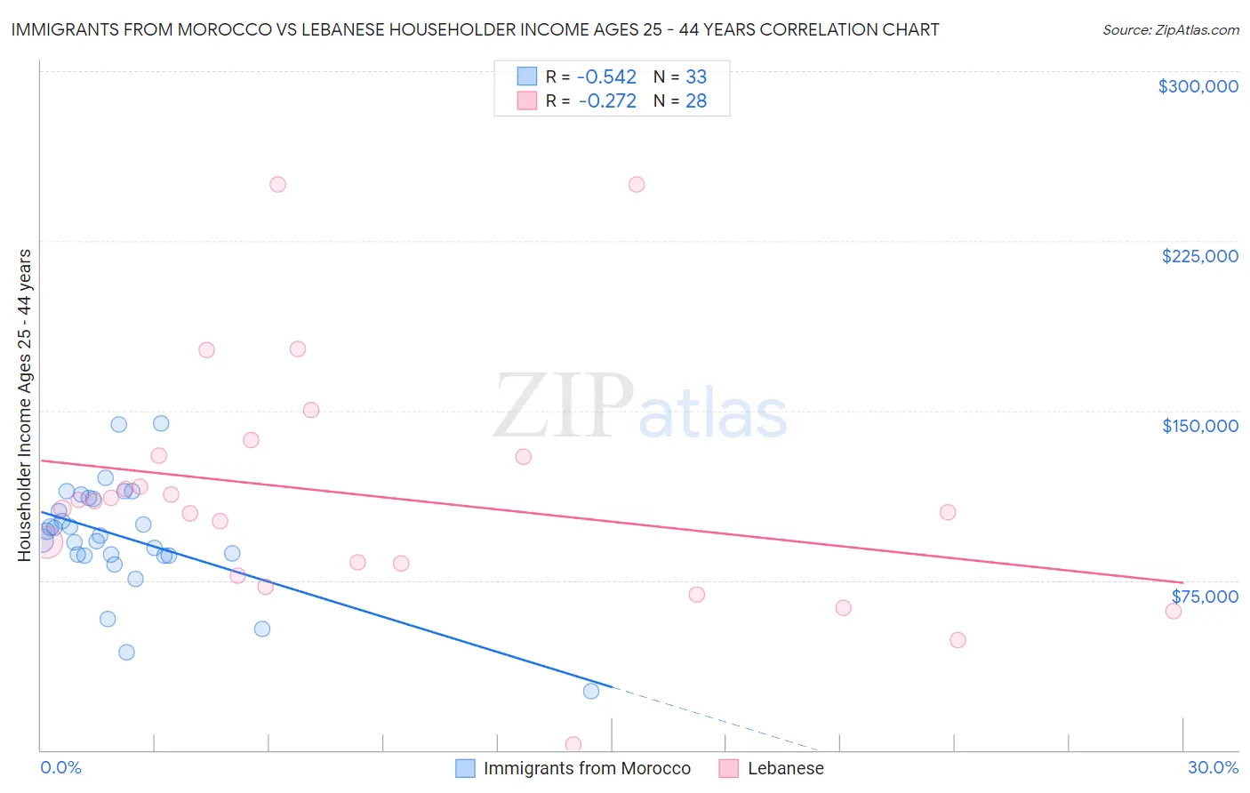 Immigrants from Morocco vs Lebanese Householder Income Ages 25 - 44 years