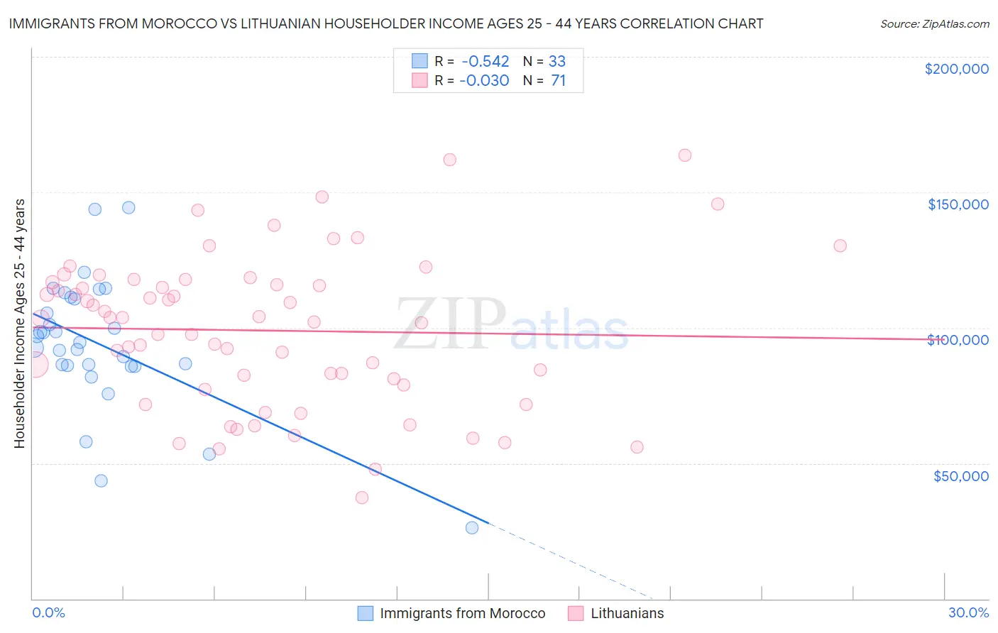 Immigrants from Morocco vs Lithuanian Householder Income Ages 25 - 44 years