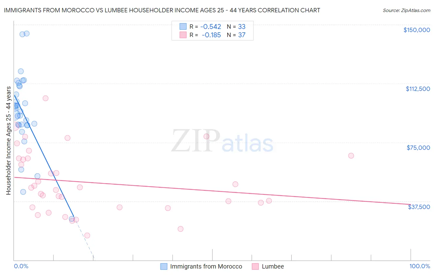 Immigrants from Morocco vs Lumbee Householder Income Ages 25 - 44 years