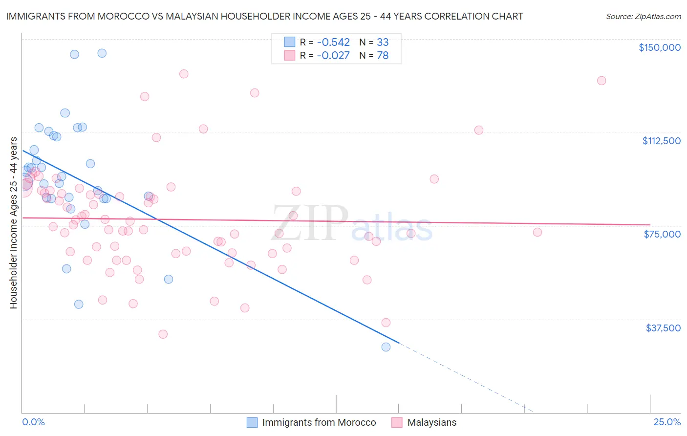 Immigrants from Morocco vs Malaysian Householder Income Ages 25 - 44 years
