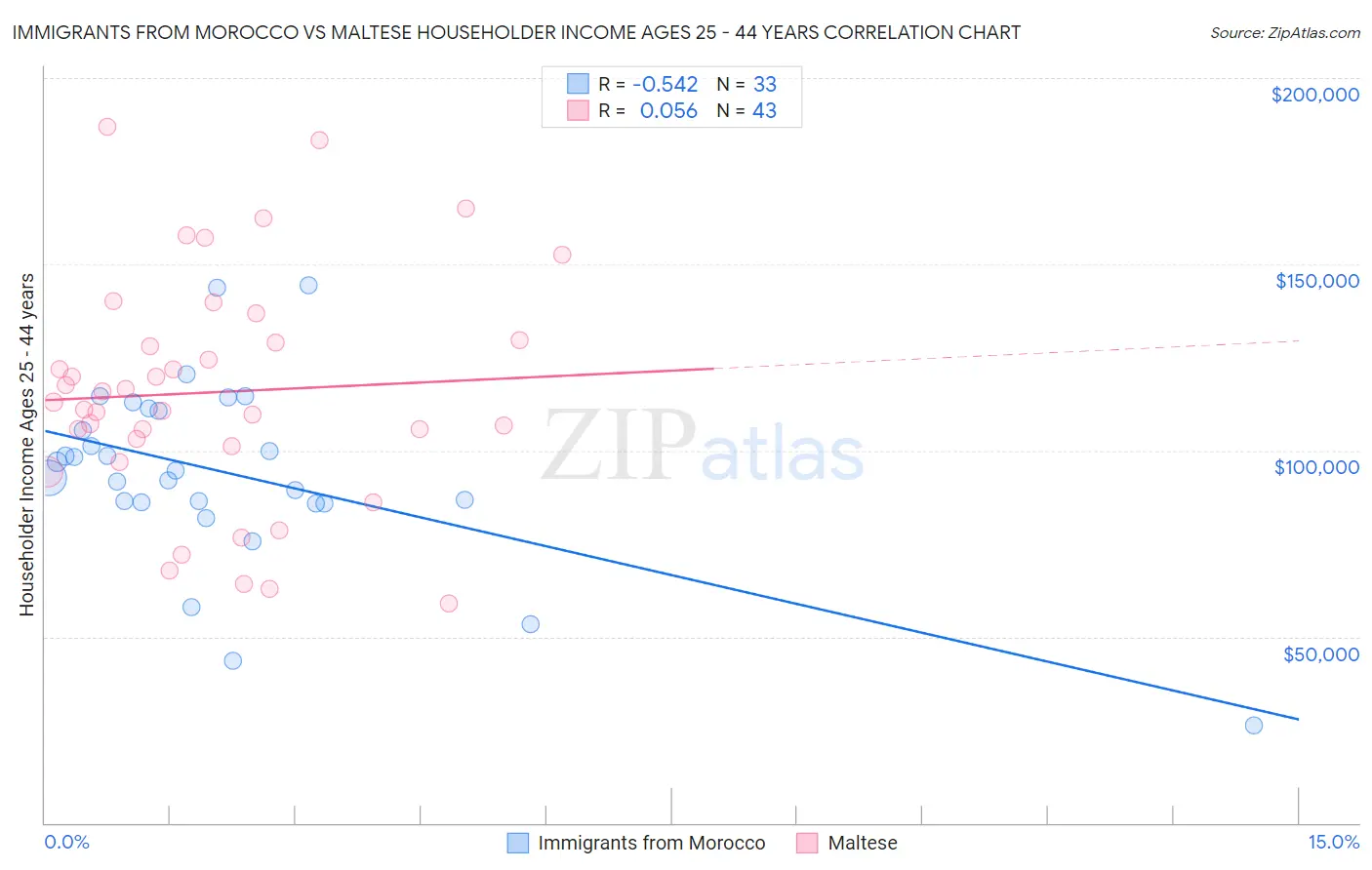 Immigrants from Morocco vs Maltese Householder Income Ages 25 - 44 years