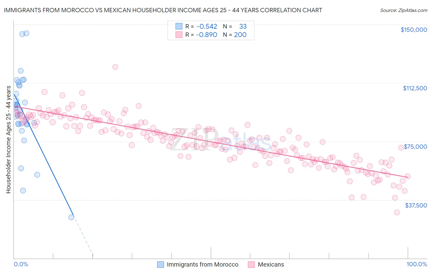 Immigrants from Morocco vs Mexican Householder Income Ages 25 - 44 years
