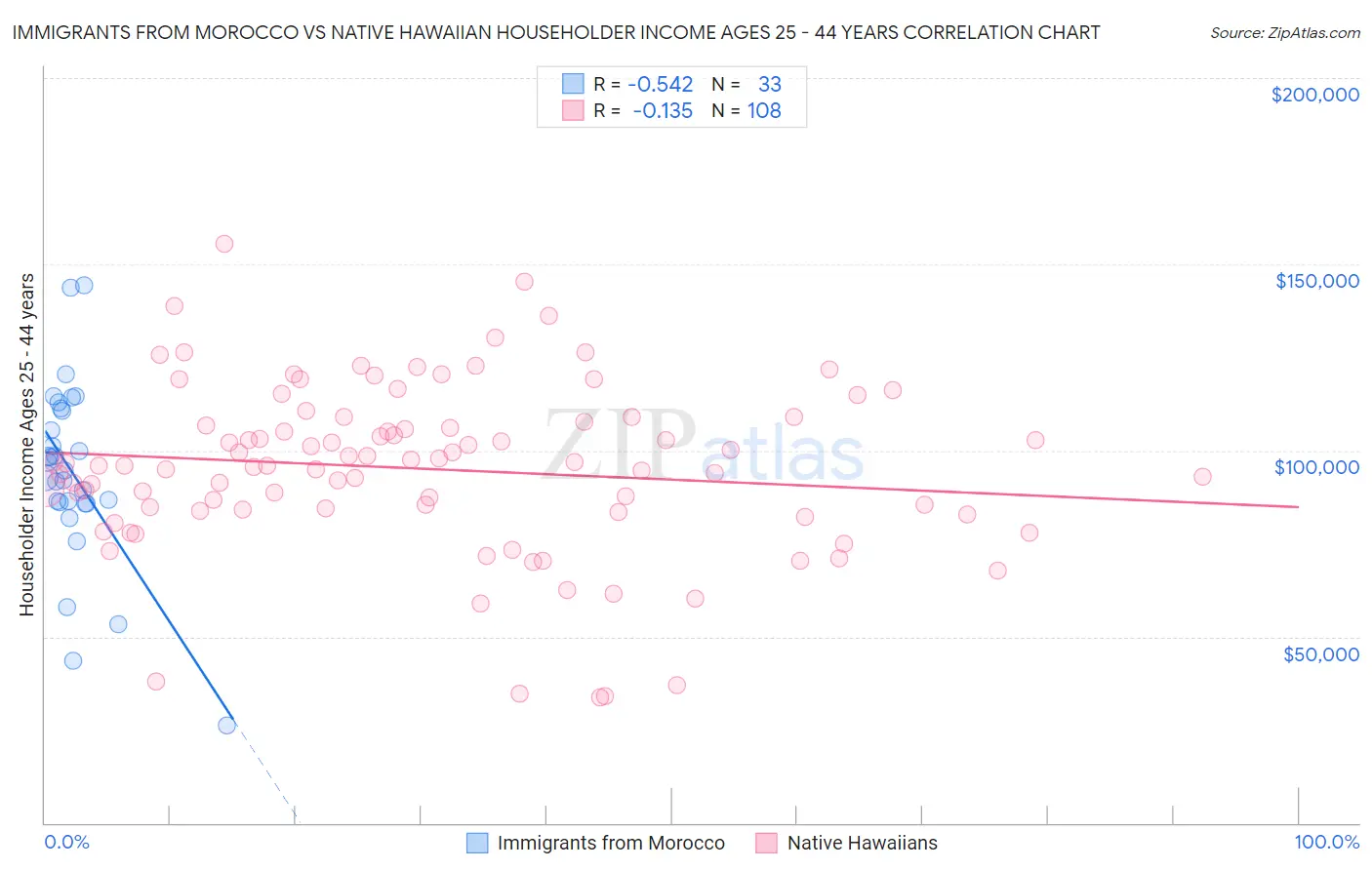 Immigrants from Morocco vs Native Hawaiian Householder Income Ages 25 - 44 years