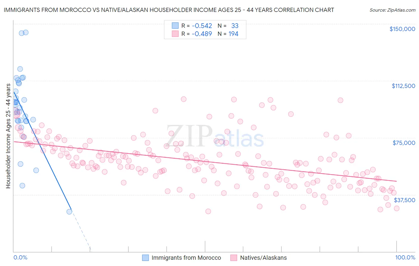 Immigrants from Morocco vs Native/Alaskan Householder Income Ages 25 - 44 years