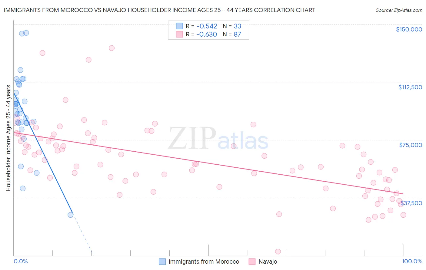 Immigrants from Morocco vs Navajo Householder Income Ages 25 - 44 years