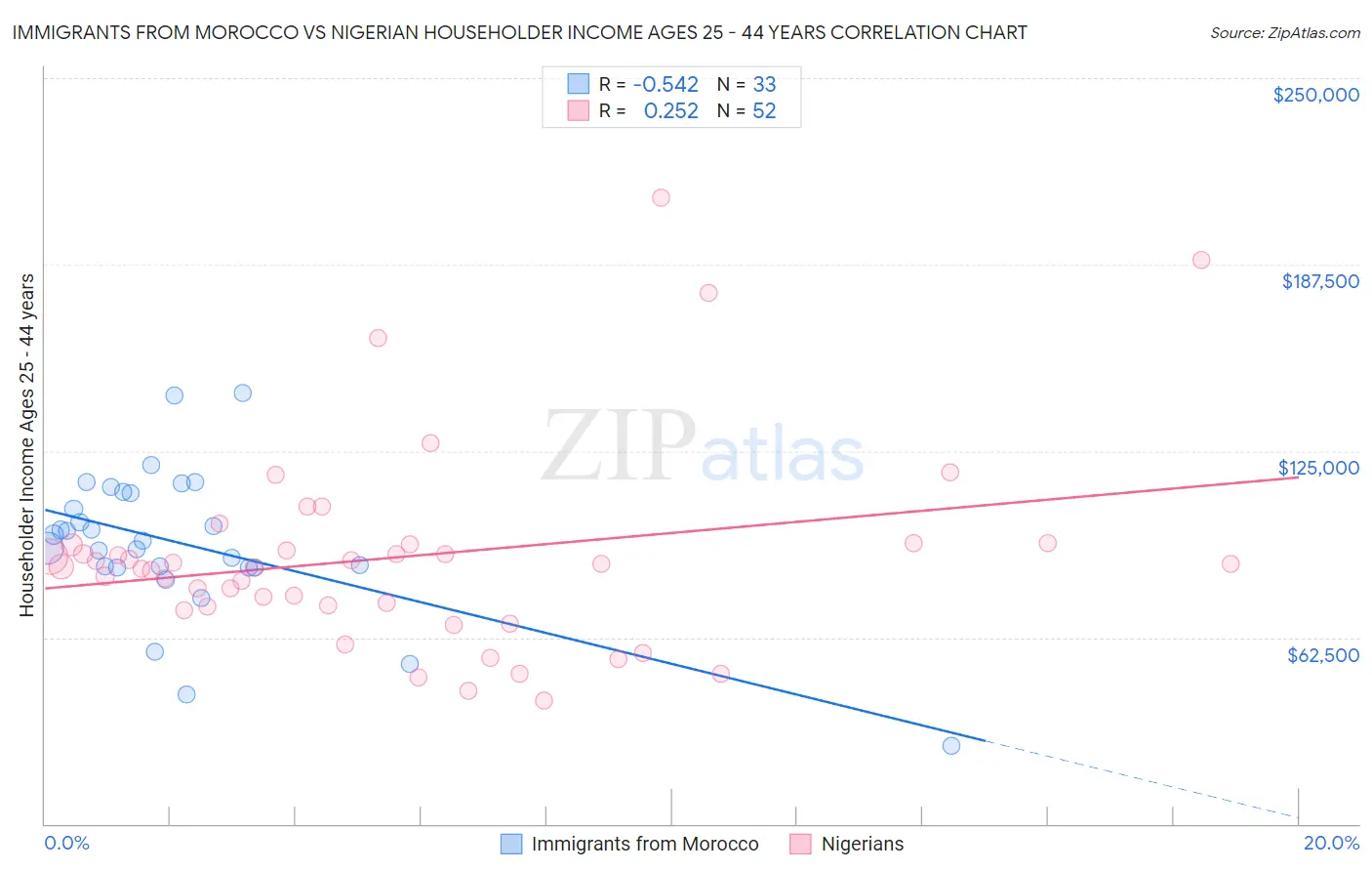Immigrants from Morocco vs Nigerian Householder Income Ages 25 - 44 years