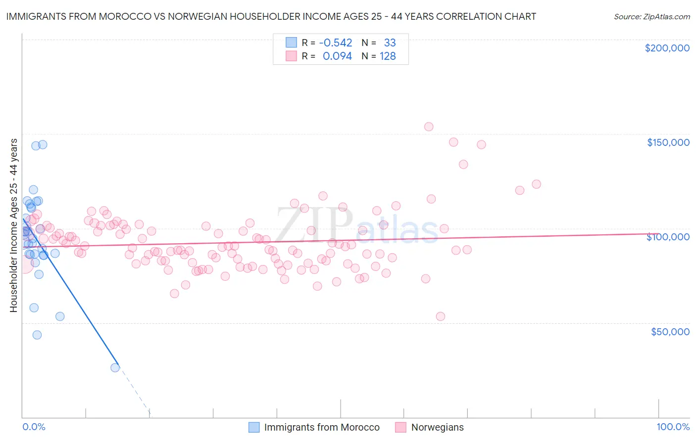Immigrants from Morocco vs Norwegian Householder Income Ages 25 - 44 years