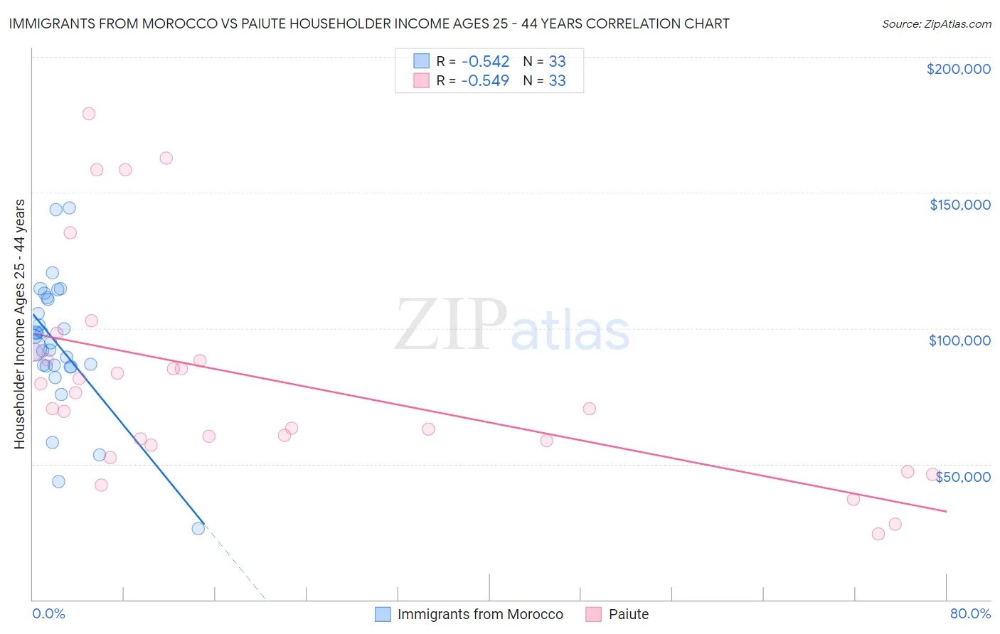 Immigrants from Morocco vs Paiute Householder Income Ages 25 - 44 years