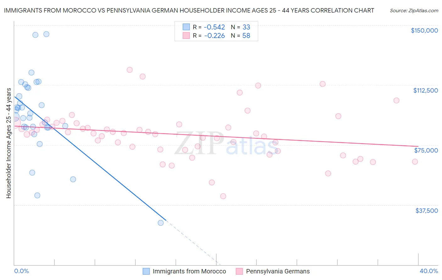 Immigrants from Morocco vs Pennsylvania German Householder Income Ages 25 - 44 years
