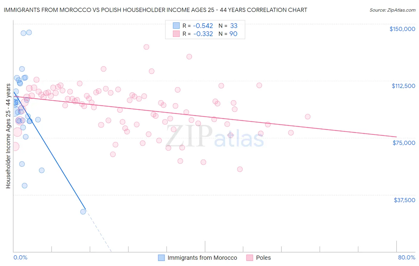 Immigrants from Morocco vs Polish Householder Income Ages 25 - 44 years
