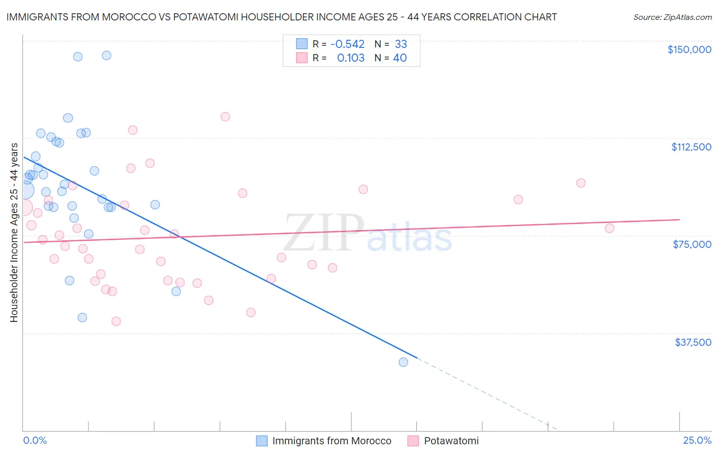 Immigrants from Morocco vs Potawatomi Householder Income Ages 25 - 44 years