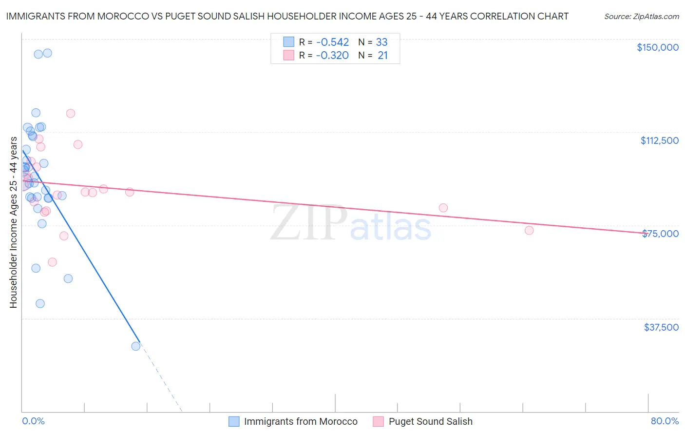 Immigrants from Morocco vs Puget Sound Salish Householder Income Ages 25 - 44 years