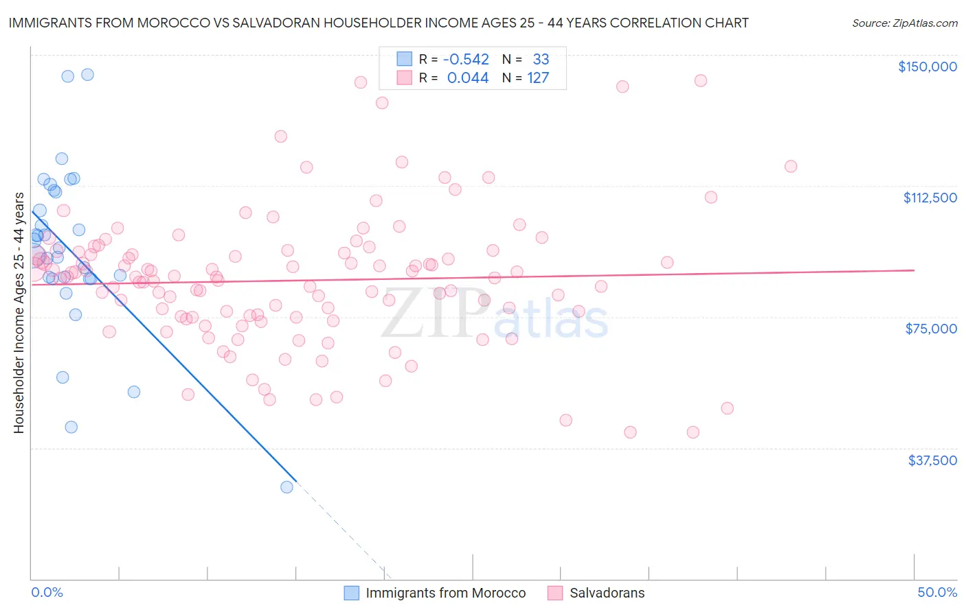 Immigrants from Morocco vs Salvadoran Householder Income Ages 25 - 44 years