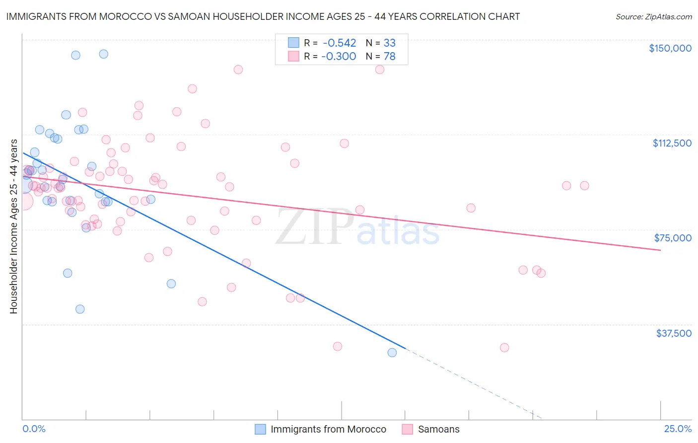 Immigrants from Morocco vs Samoan Householder Income Ages 25 - 44 years