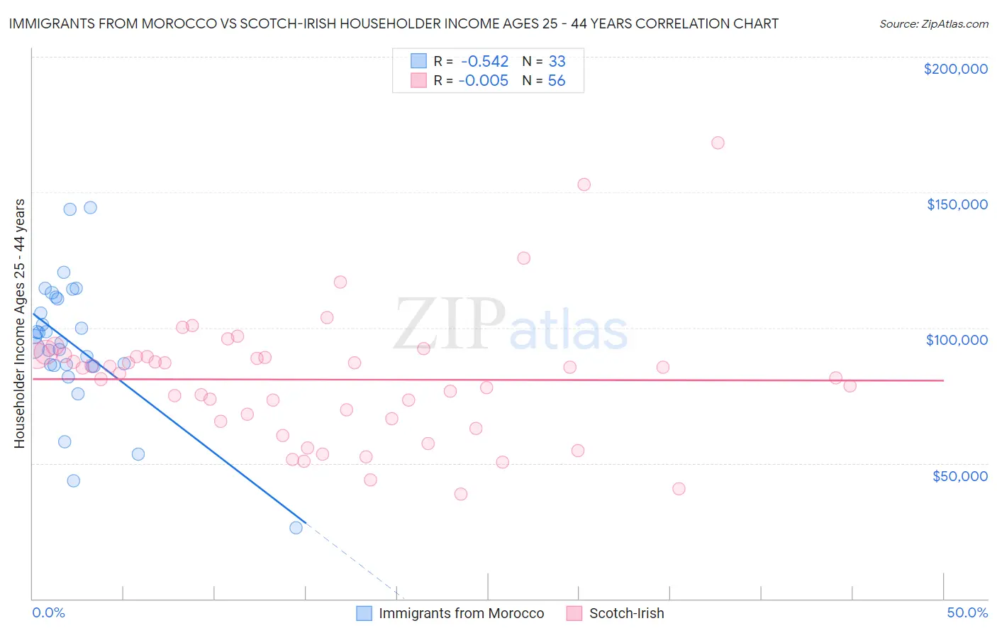 Immigrants from Morocco vs Scotch-Irish Householder Income Ages 25 - 44 years