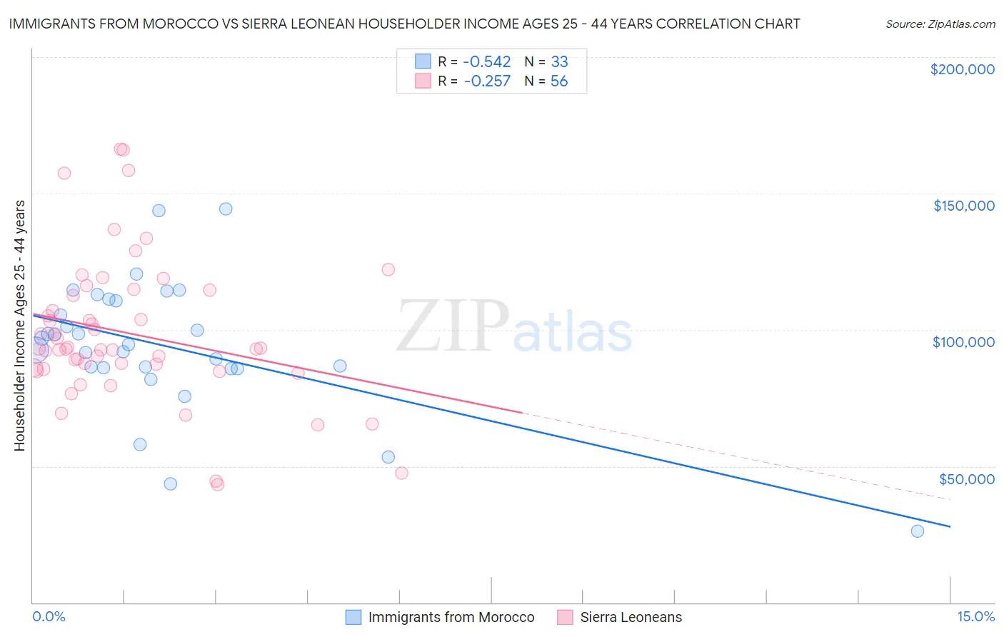 Immigrants from Morocco vs Sierra Leonean Householder Income Ages 25 - 44 years
