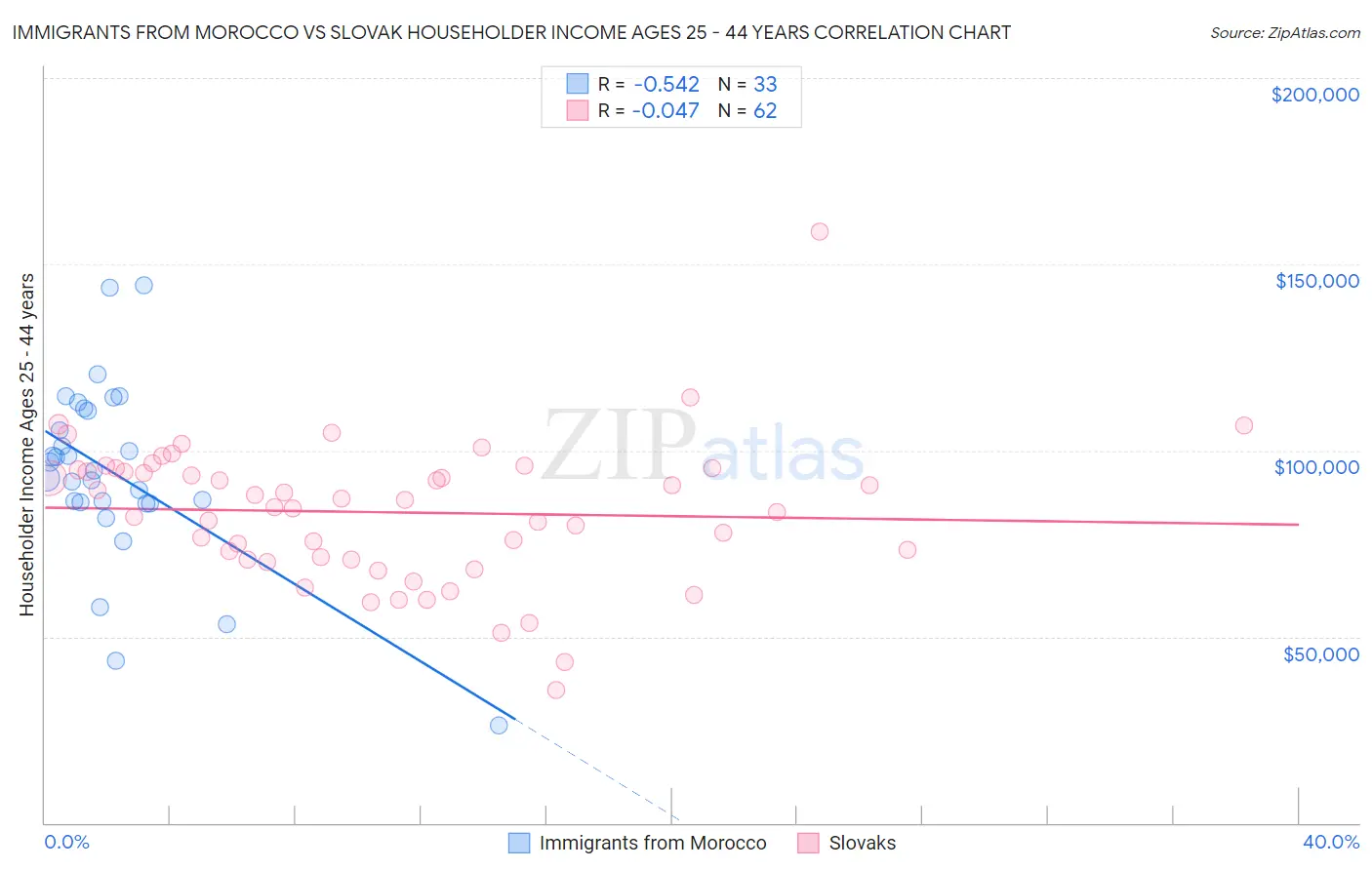 Immigrants from Morocco vs Slovak Householder Income Ages 25 - 44 years