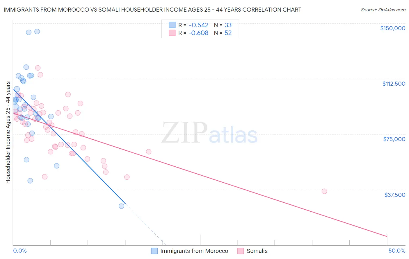 Immigrants from Morocco vs Somali Householder Income Ages 25 - 44 years