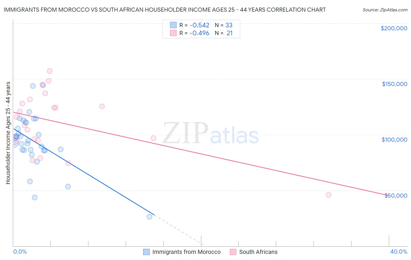Immigrants from Morocco vs South African Householder Income Ages 25 - 44 years
