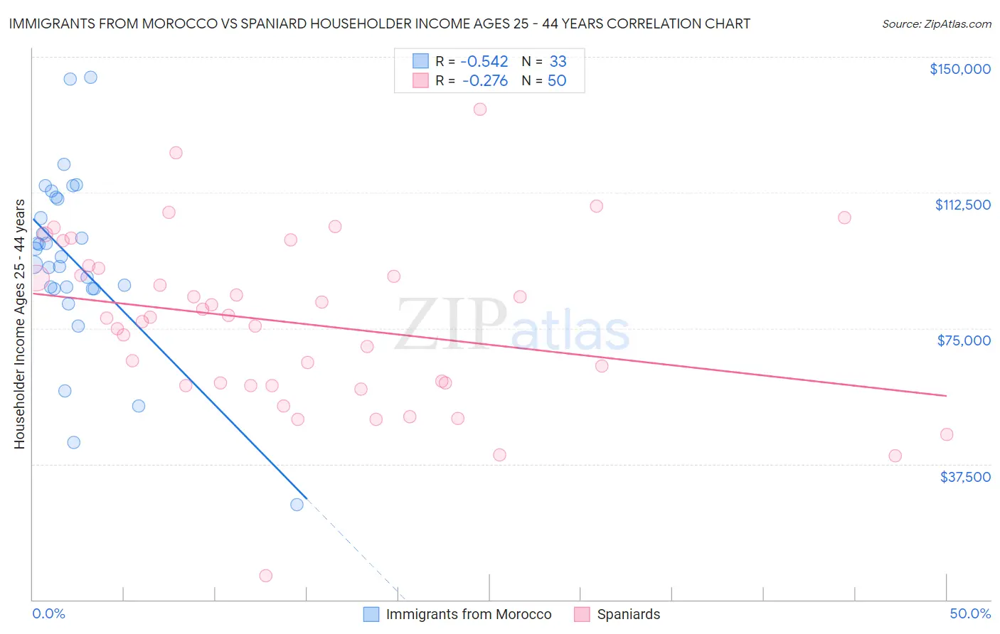Immigrants from Morocco vs Spaniard Householder Income Ages 25 - 44 years