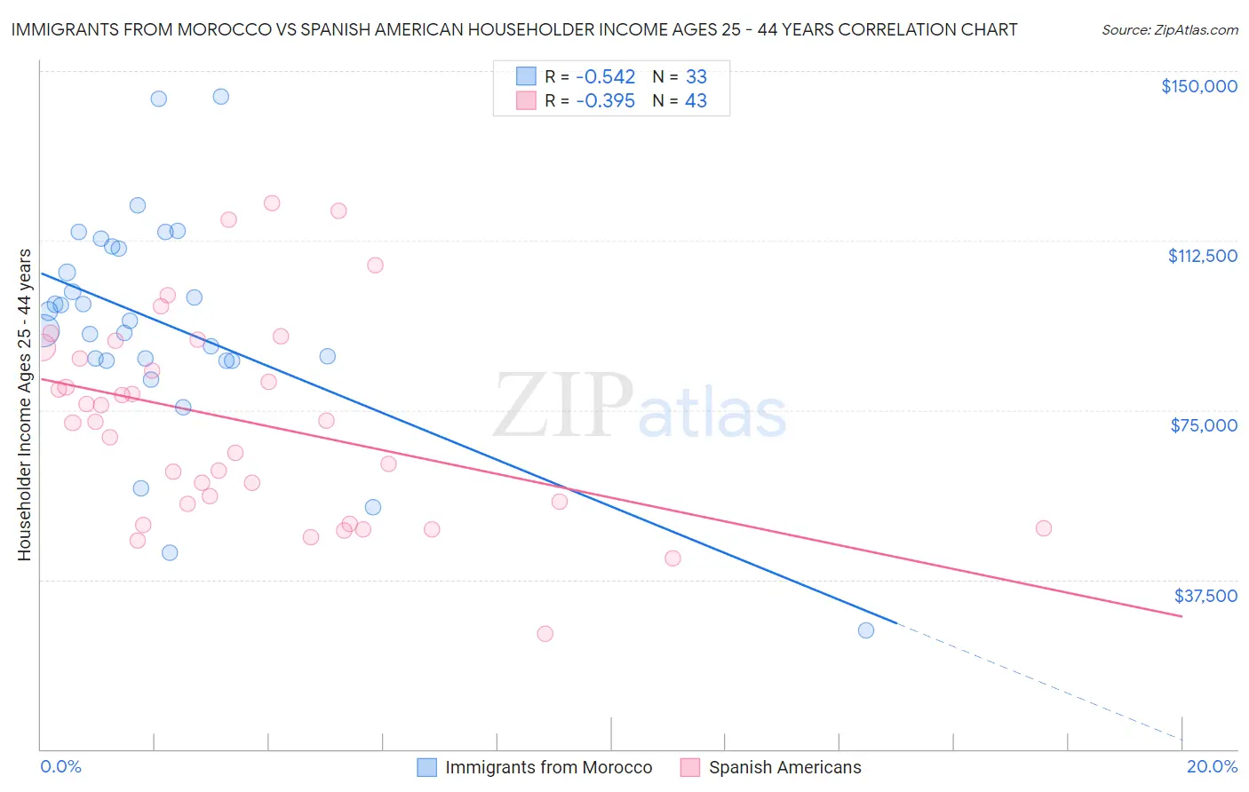 Immigrants from Morocco vs Spanish American Householder Income Ages 25 - 44 years