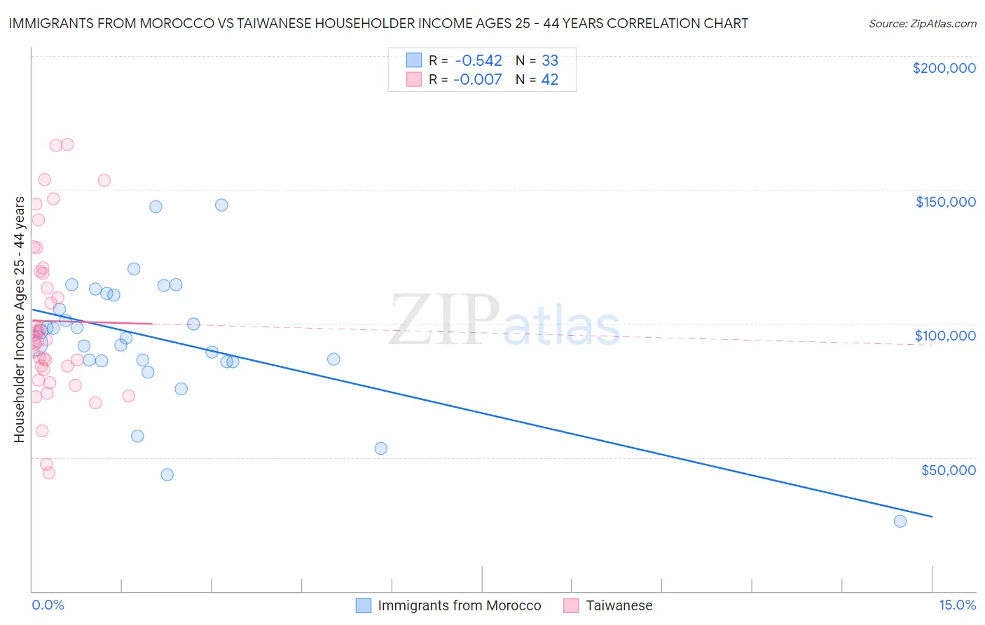 Immigrants from Morocco vs Taiwanese Householder Income Ages 25 - 44 years