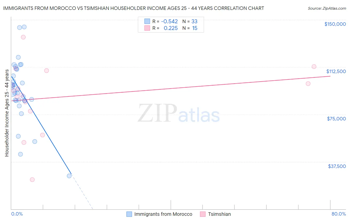 Immigrants from Morocco vs Tsimshian Householder Income Ages 25 - 44 years