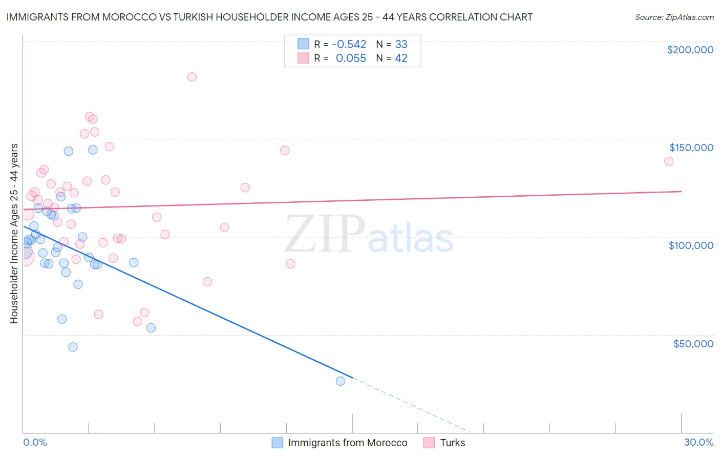 Immigrants from Morocco vs Turkish Householder Income Ages 25 - 44 years