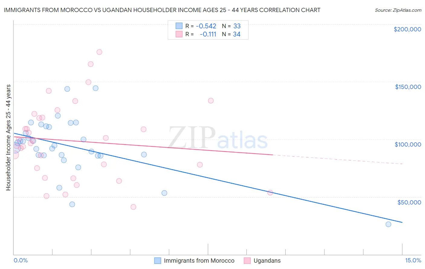 Immigrants from Morocco vs Ugandan Householder Income Ages 25 - 44 years