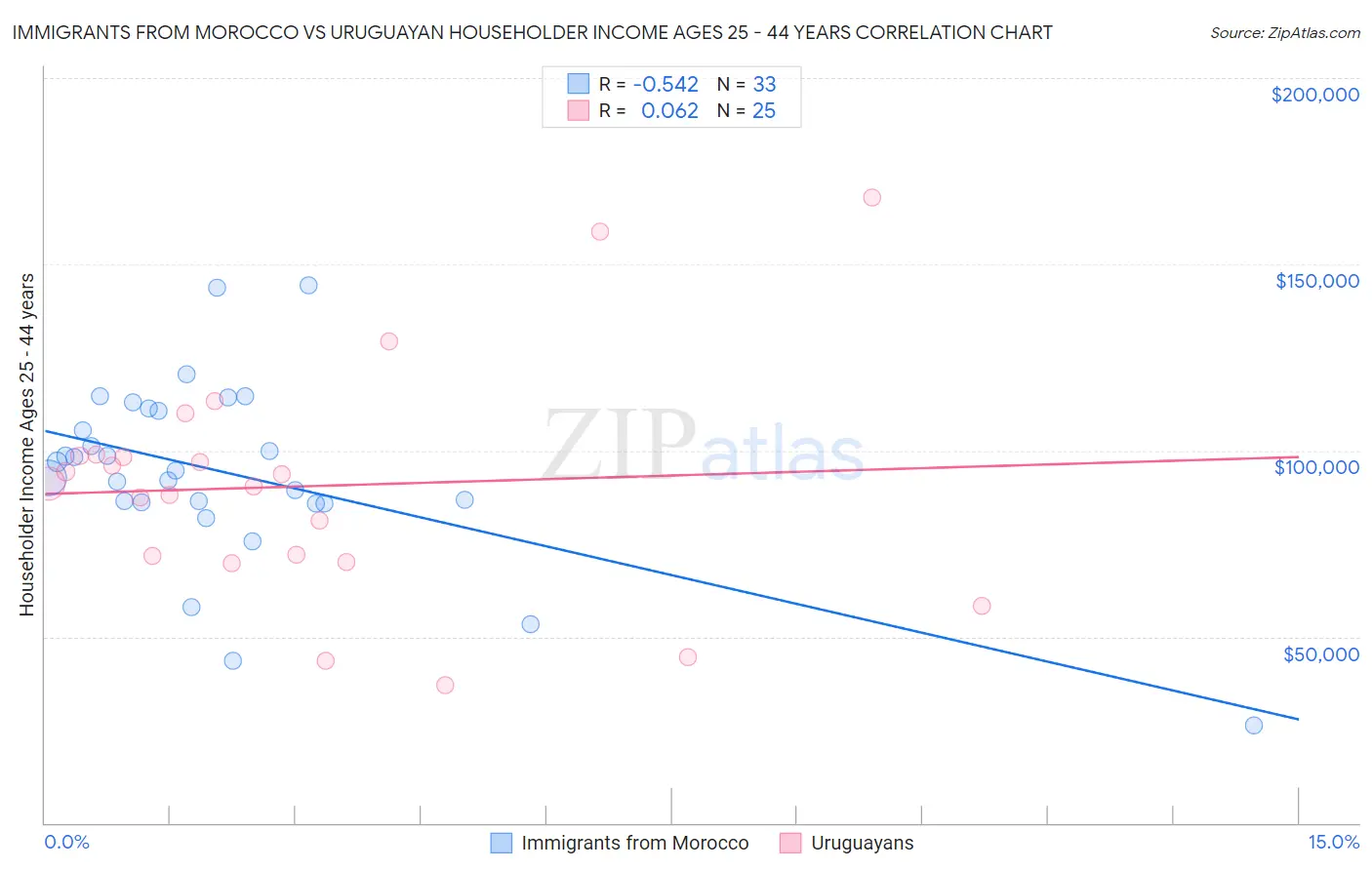Immigrants from Morocco vs Uruguayan Householder Income Ages 25 - 44 years