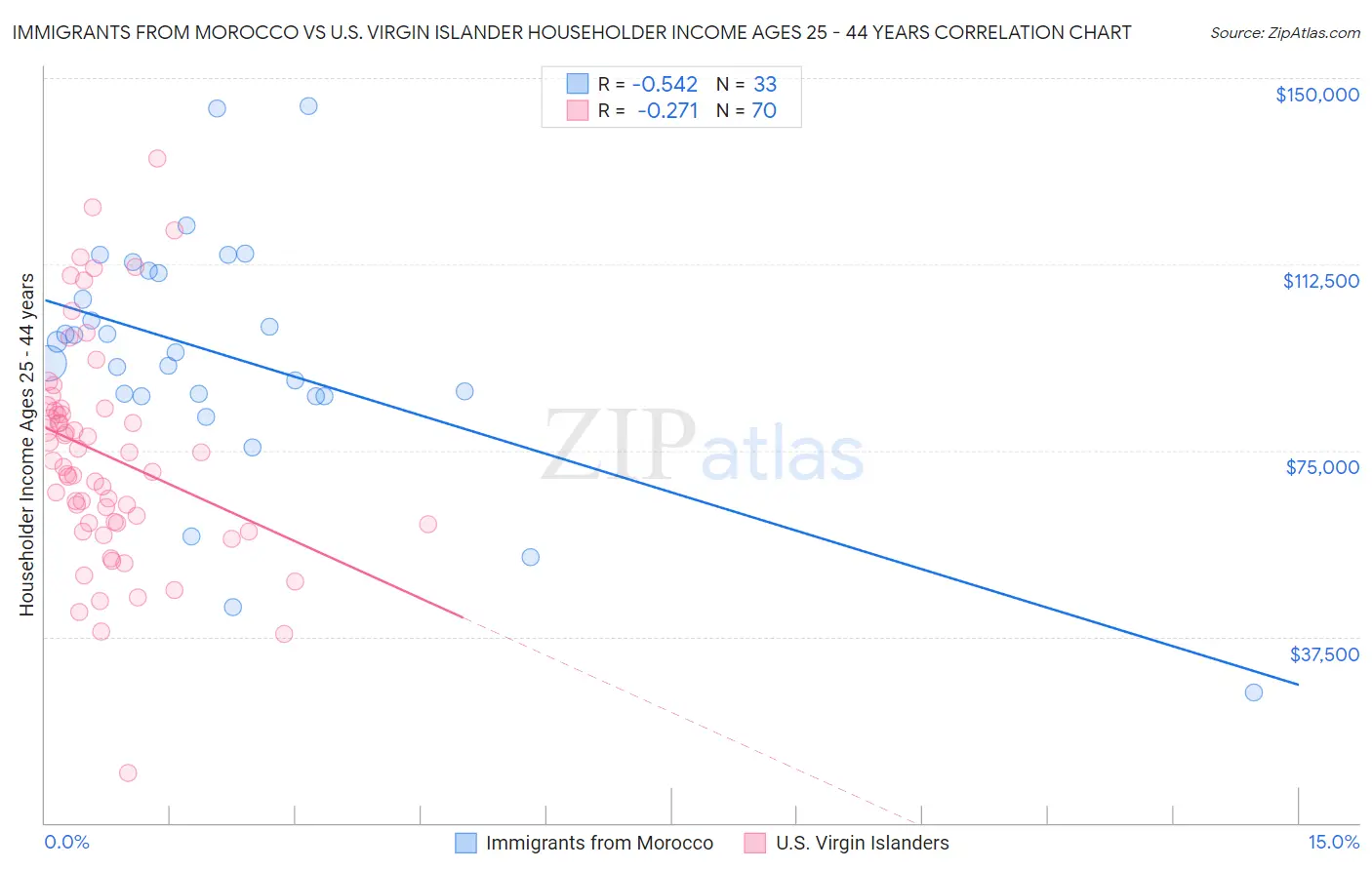 Immigrants from Morocco vs U.S. Virgin Islander Householder Income Ages 25 - 44 years