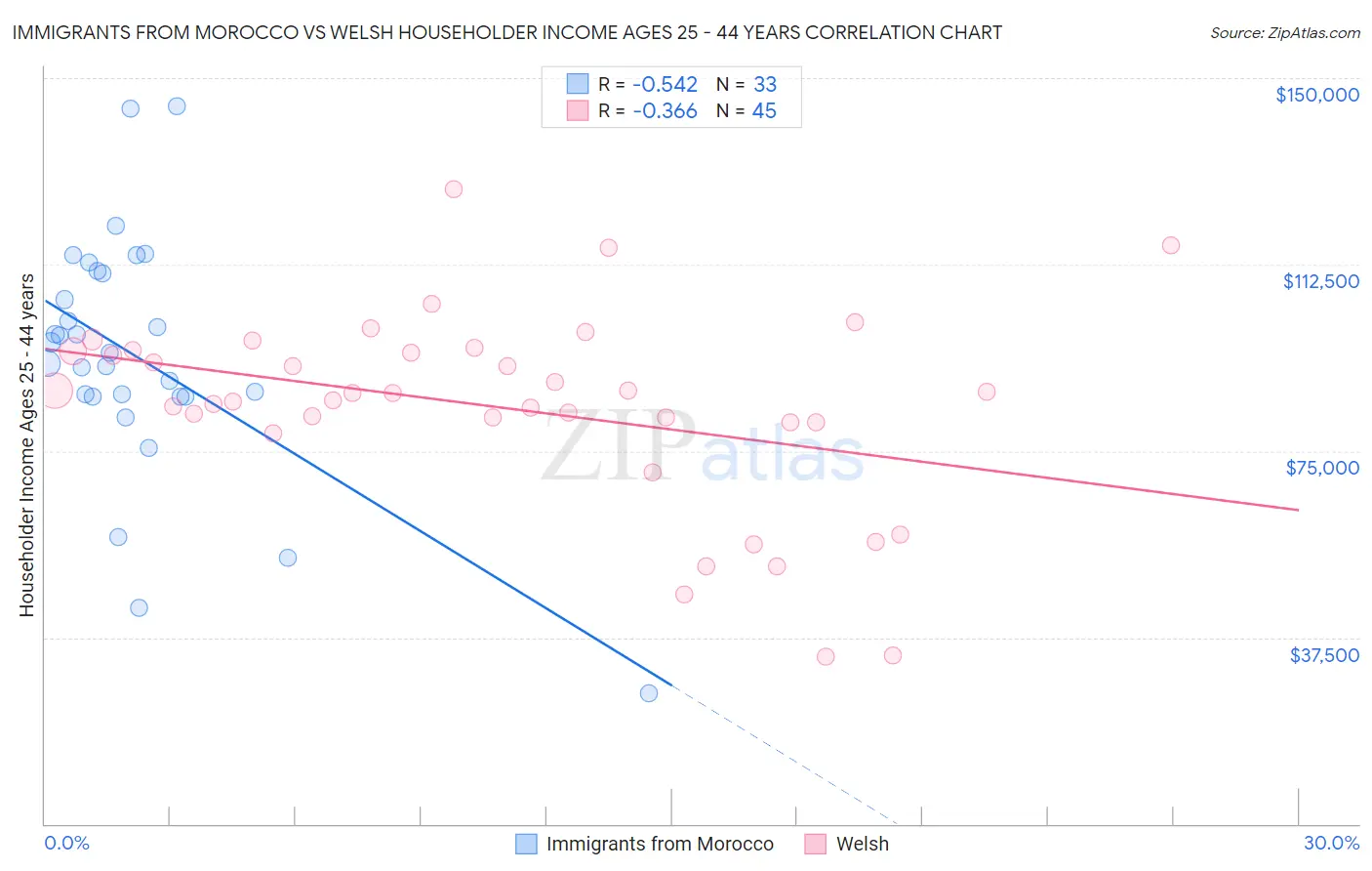 Immigrants from Morocco vs Welsh Householder Income Ages 25 - 44 years