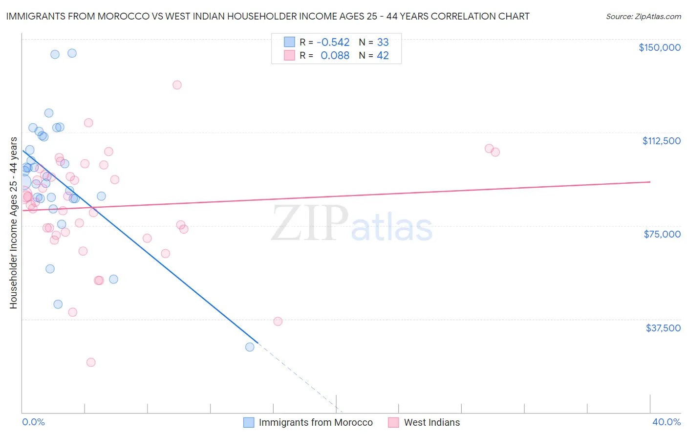 Immigrants from Morocco vs West Indian Householder Income Ages 25 - 44 years