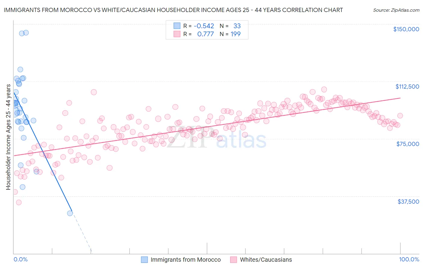 Immigrants from Morocco vs White/Caucasian Householder Income Ages 25 - 44 years