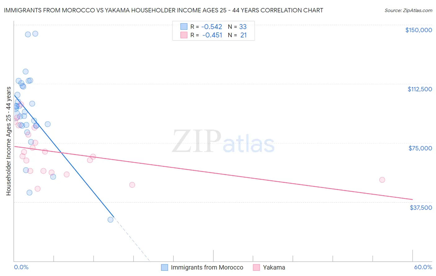 Immigrants from Morocco vs Yakama Householder Income Ages 25 - 44 years