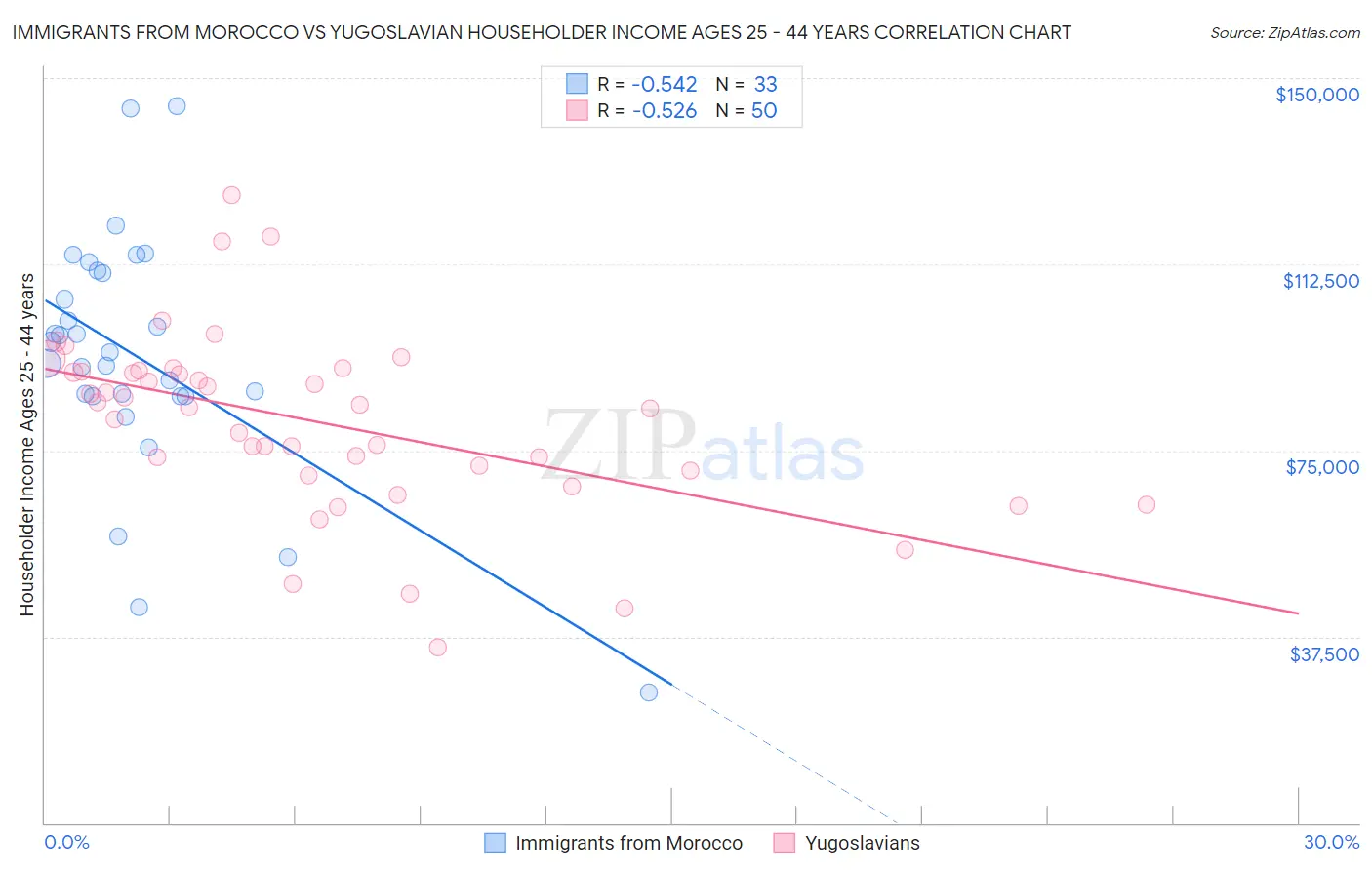 Immigrants from Morocco vs Yugoslavian Householder Income Ages 25 - 44 years