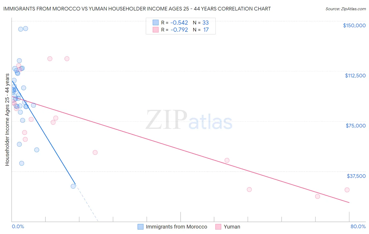 Immigrants from Morocco vs Yuman Householder Income Ages 25 - 44 years