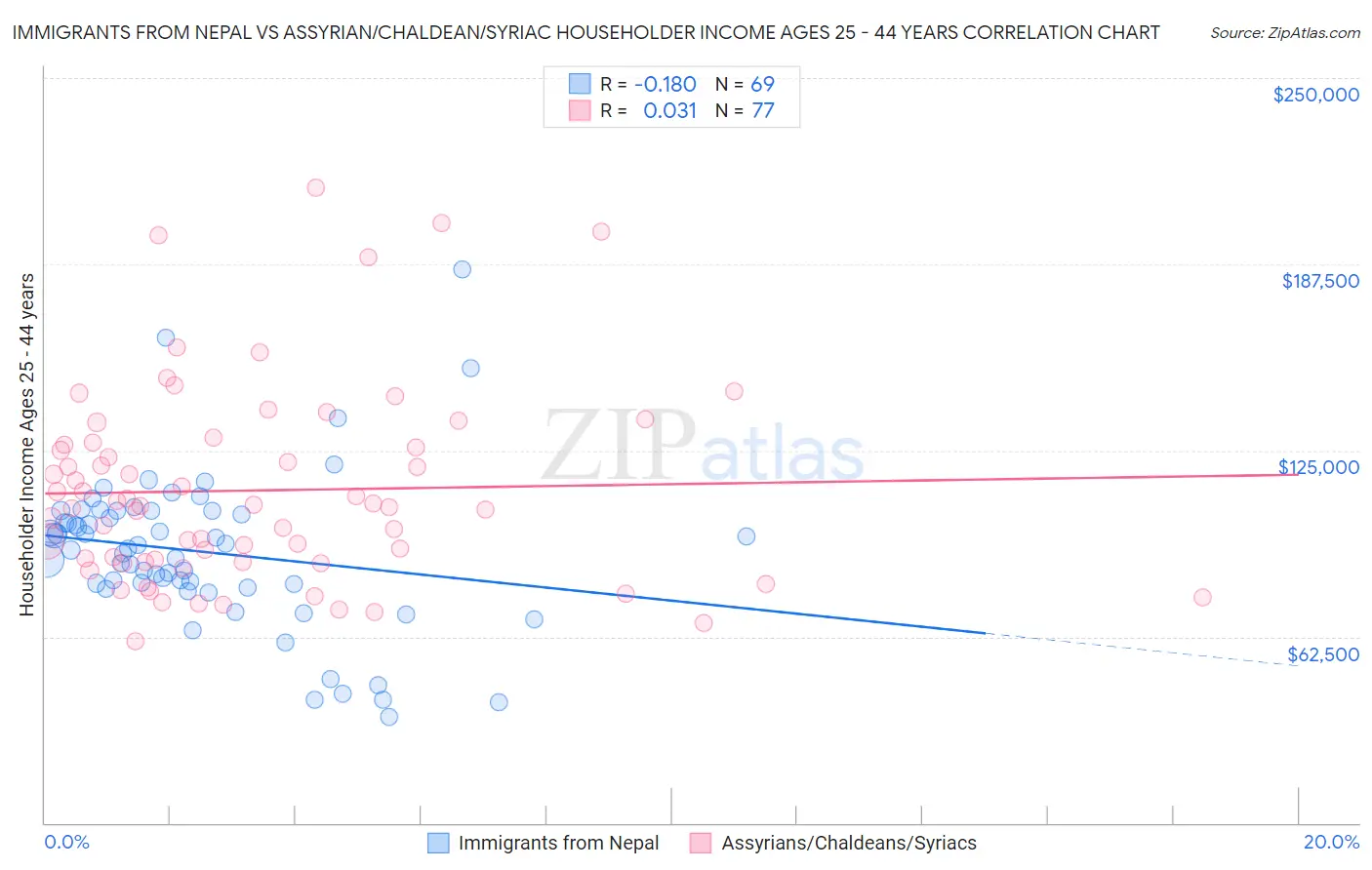 Immigrants from Nepal vs Assyrian/Chaldean/Syriac Householder Income Ages 25 - 44 years