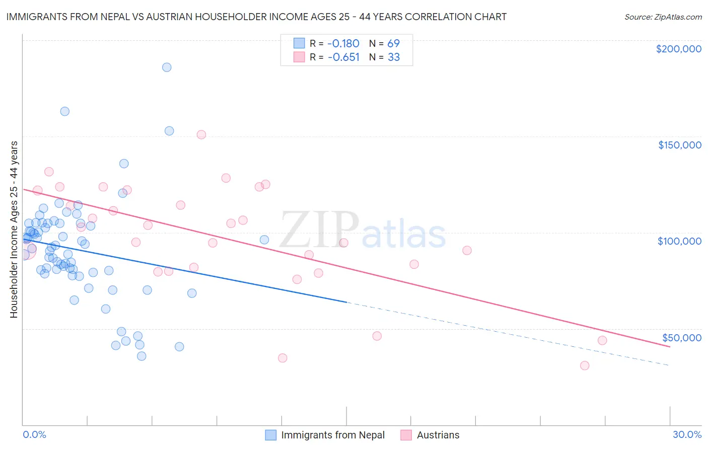 Immigrants from Nepal vs Austrian Householder Income Ages 25 - 44 years
