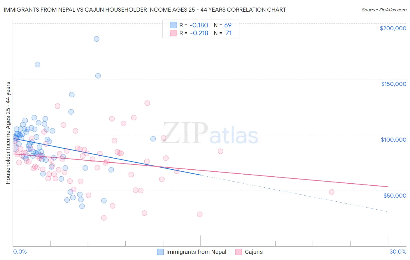 Immigrants from Nepal vs Cajun Householder Income Ages 25 - 44 years