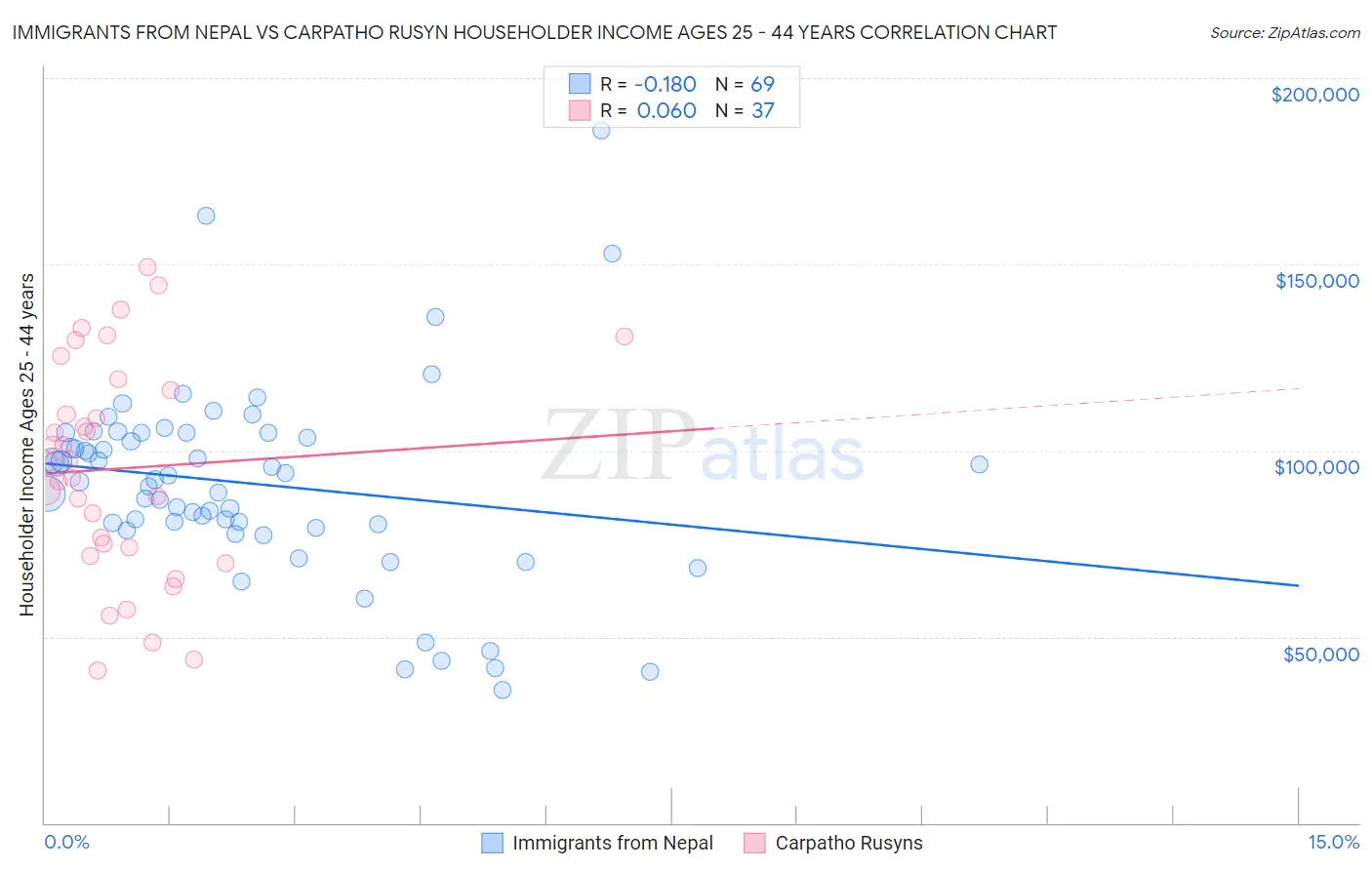Immigrants from Nepal vs Carpatho Rusyn Householder Income Ages 25 - 44 years