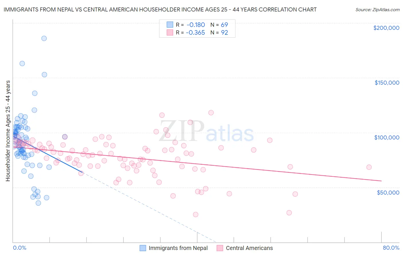 Immigrants from Nepal vs Central American Householder Income Ages 25 - 44 years