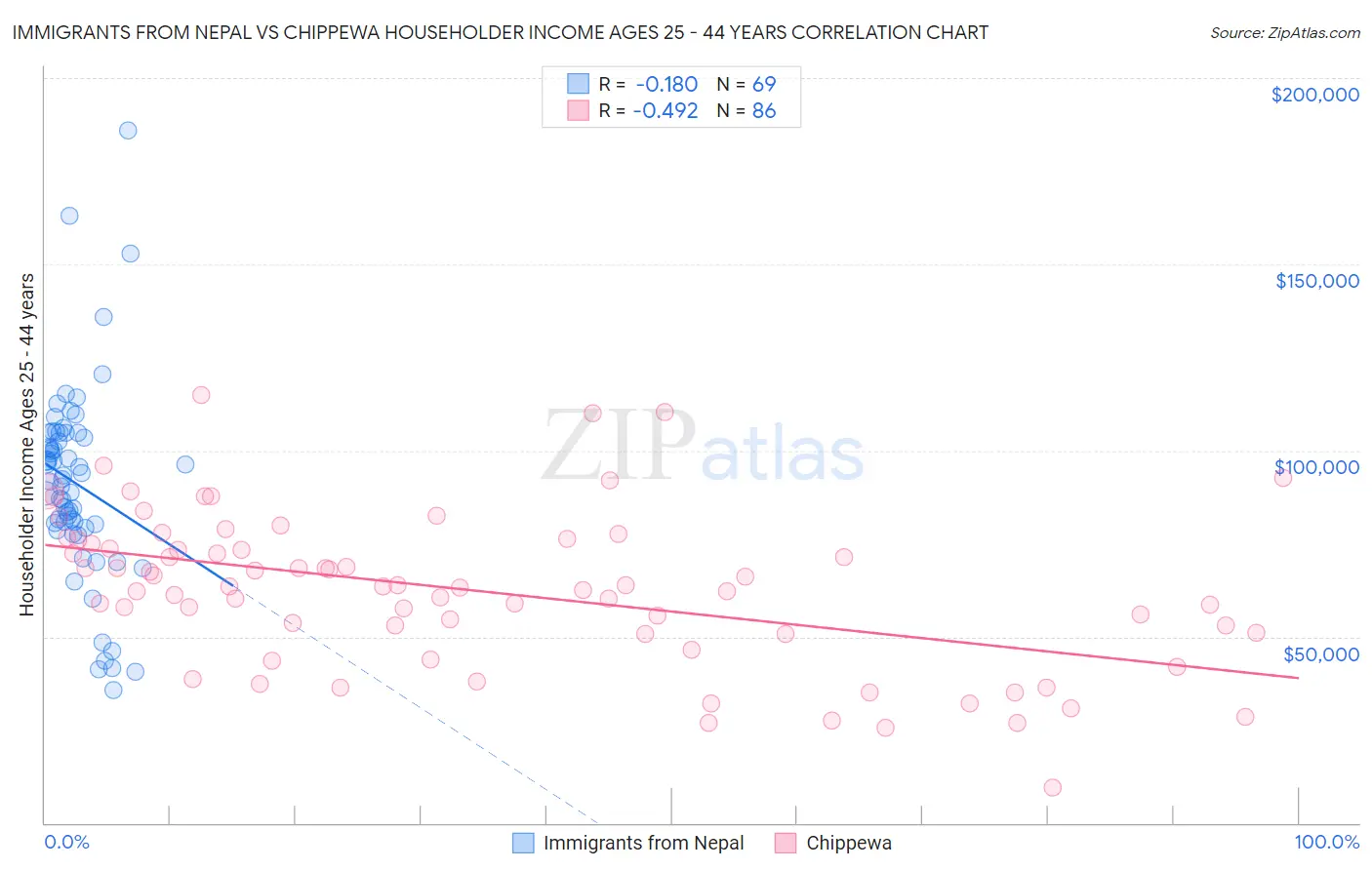 Immigrants from Nepal vs Chippewa Householder Income Ages 25 - 44 years