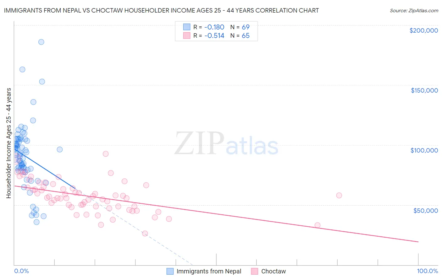 Immigrants from Nepal vs Choctaw Householder Income Ages 25 - 44 years